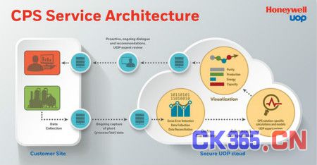 霍尼韦尔互联运营服务 融合仪表与云技术的工业智能化新方案